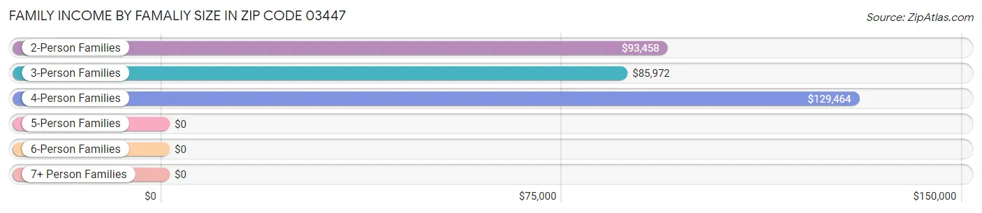 Family Income by Famaliy Size in Zip Code 03447