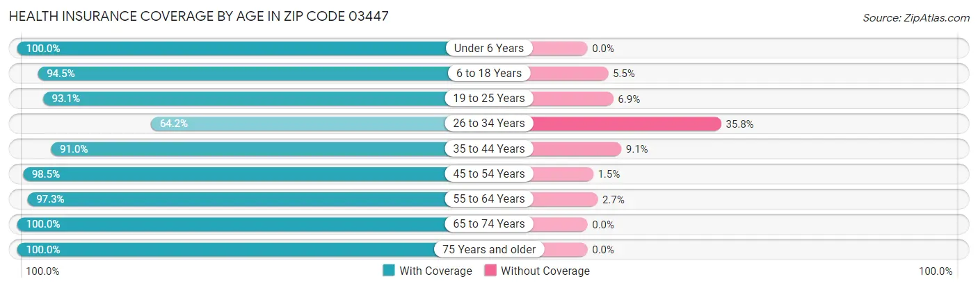 Health Insurance Coverage by Age in Zip Code 03447