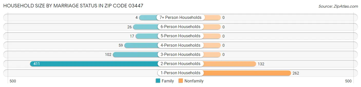 Household Size by Marriage Status in Zip Code 03447