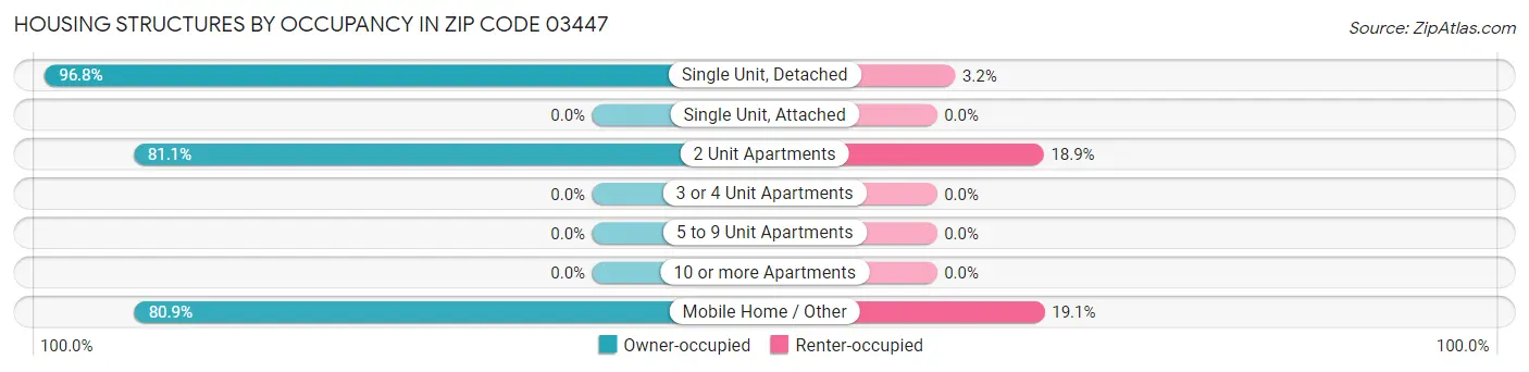 Housing Structures by Occupancy in Zip Code 03447