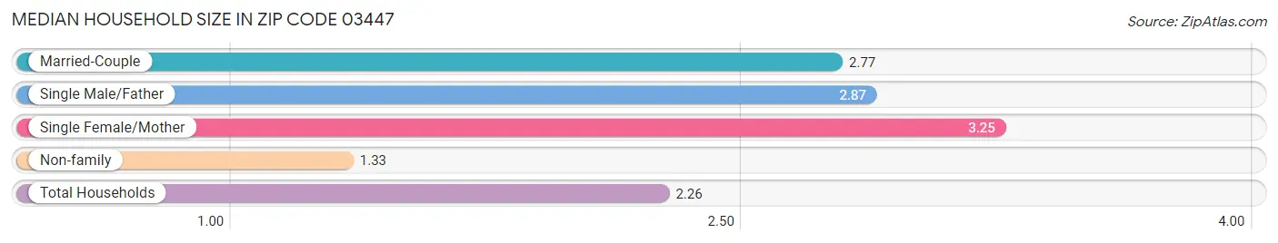 Median Household Size in Zip Code 03447