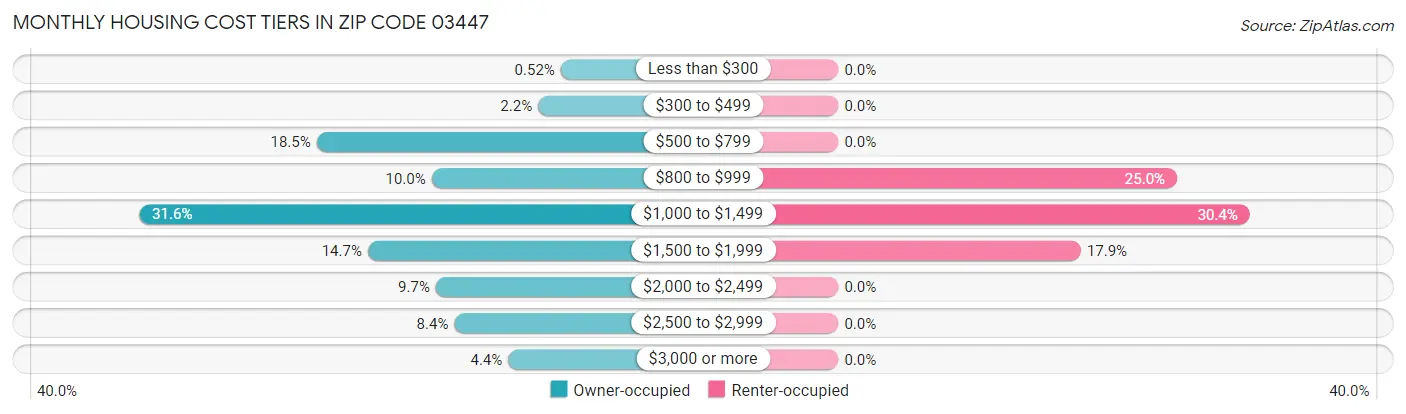 Monthly Housing Cost Tiers in Zip Code 03447