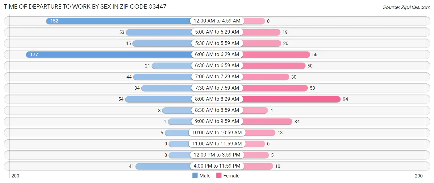 Time of Departure to Work by Sex in Zip Code 03447