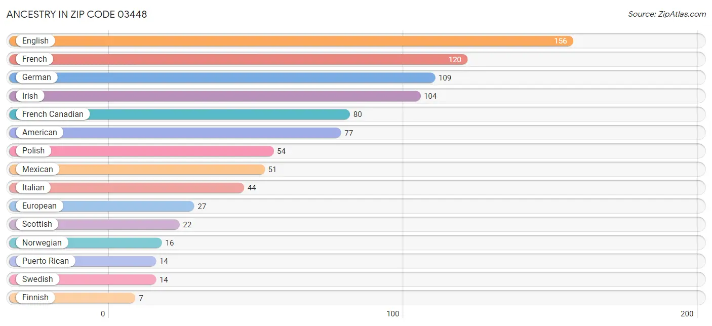 Ancestry in Zip Code 03448