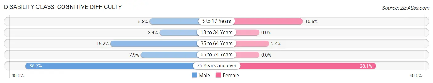 Disability in Zip Code 03448: <span>Cognitive Difficulty</span>