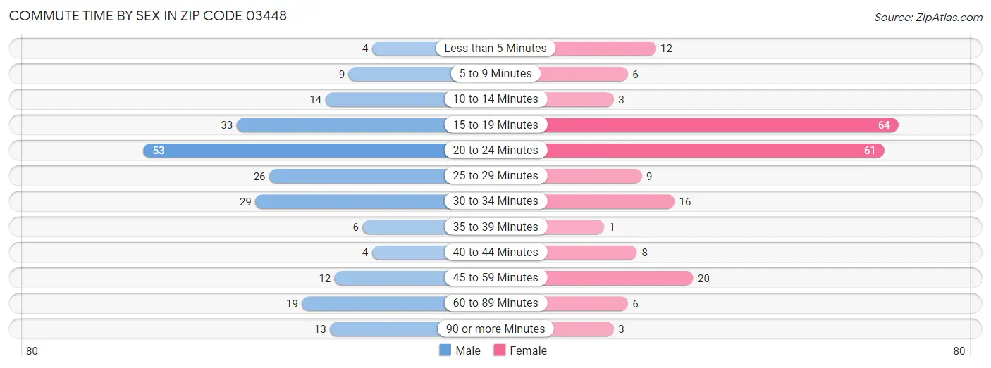 Commute Time by Sex in Zip Code 03448