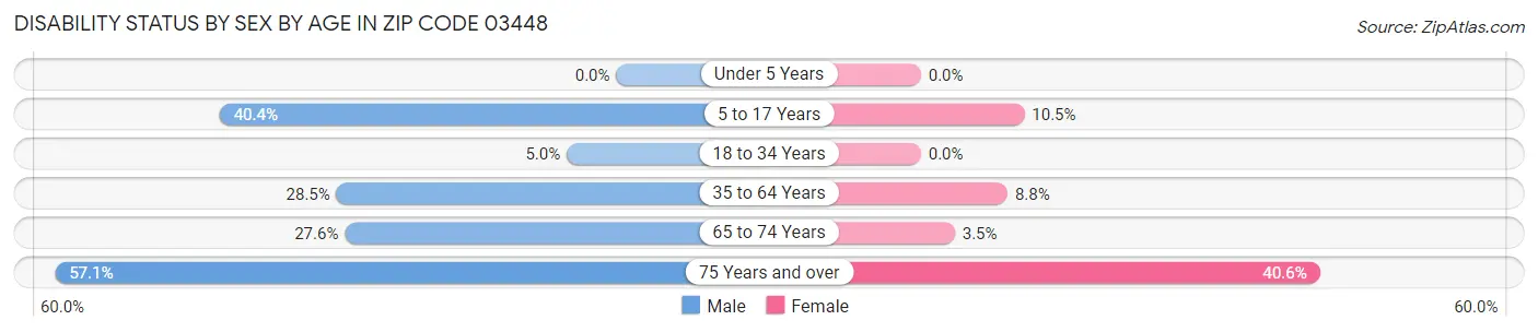 Disability Status by Sex by Age in Zip Code 03448