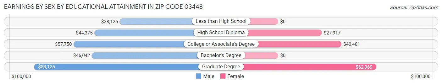 Earnings by Sex by Educational Attainment in Zip Code 03448