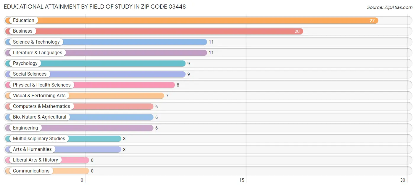 Educational Attainment by Field of Study in Zip Code 03448