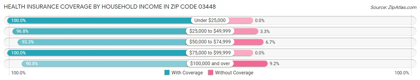 Health Insurance Coverage by Household Income in Zip Code 03448