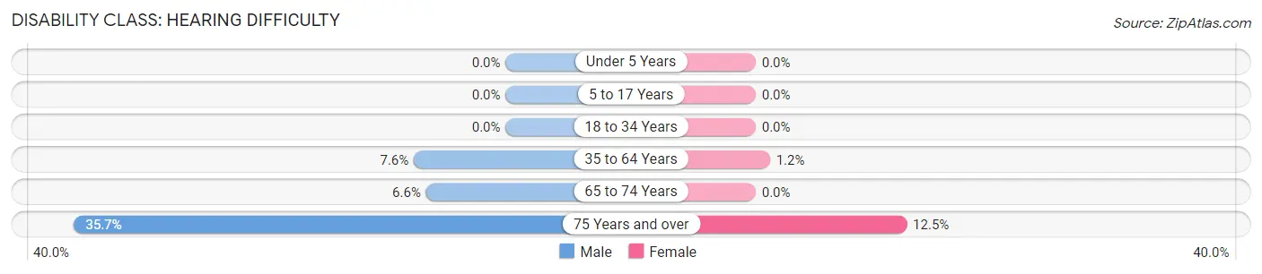 Disability in Zip Code 03448: <span>Hearing Difficulty</span>