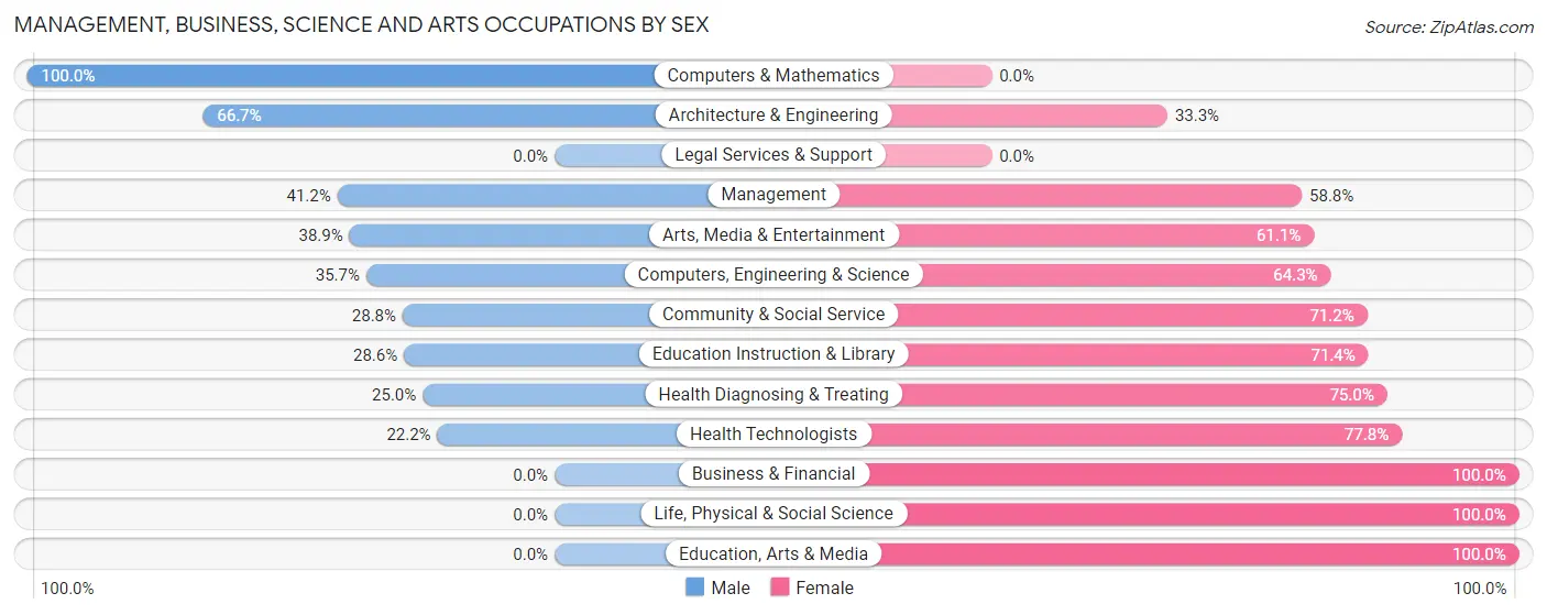 Management, Business, Science and Arts Occupations by Sex in Zip Code 03448