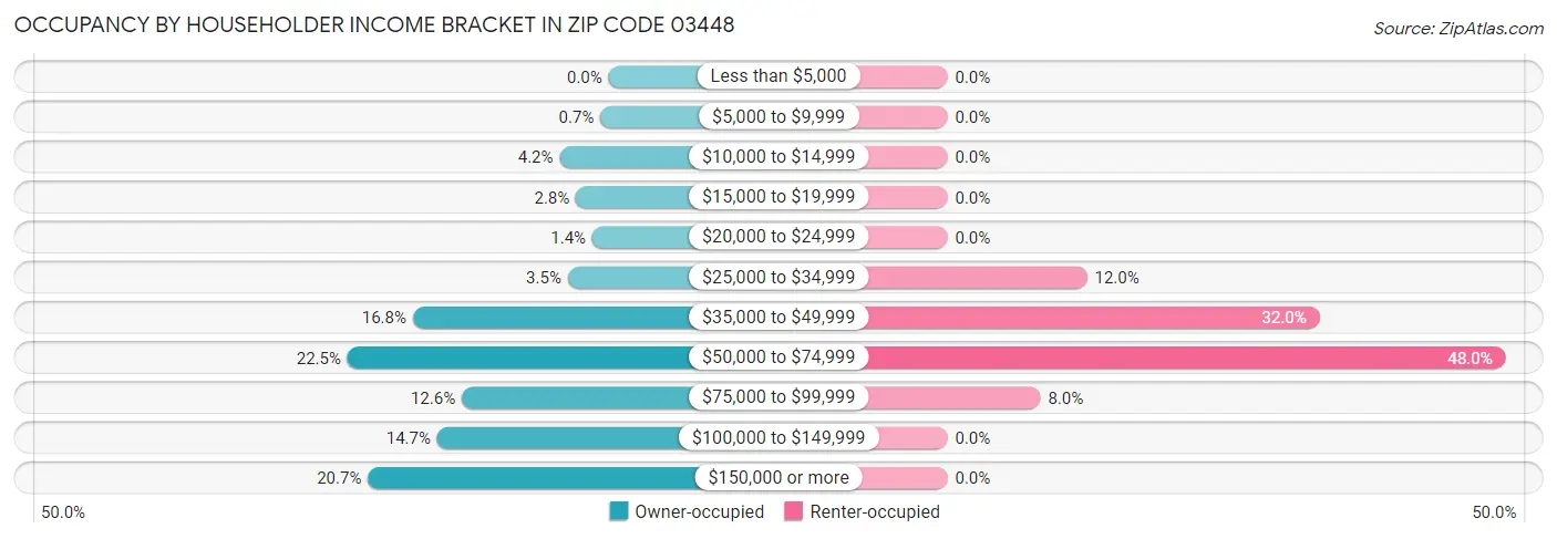 Occupancy by Householder Income Bracket in Zip Code 03448
