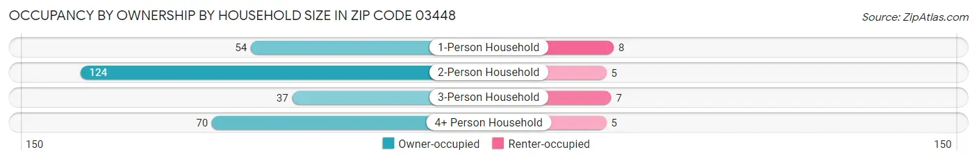 Occupancy by Ownership by Household Size in Zip Code 03448