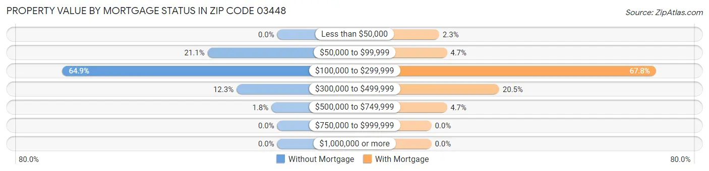 Property Value by Mortgage Status in Zip Code 03448