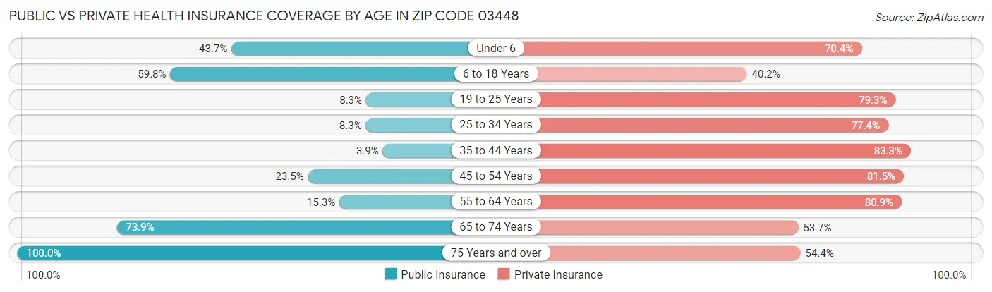 Public vs Private Health Insurance Coverage by Age in Zip Code 03448