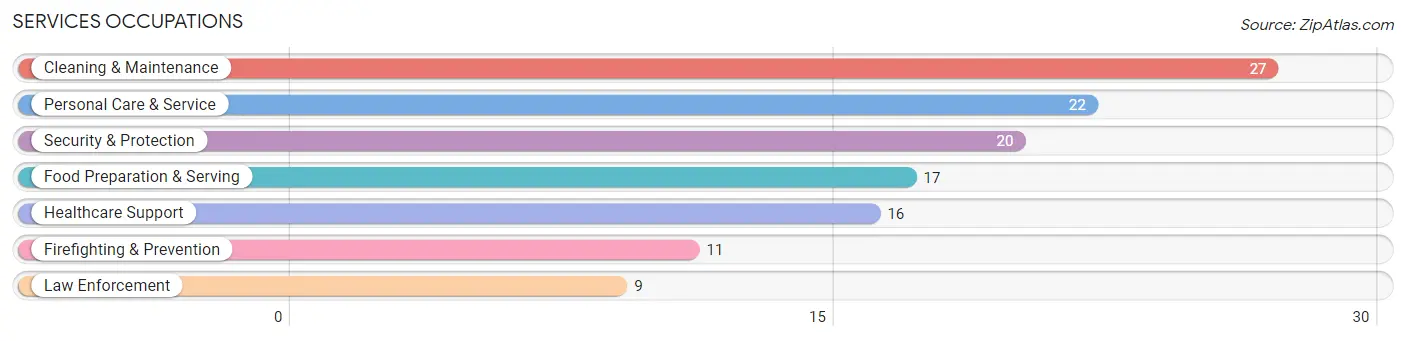 Services Occupations in Zip Code 03448