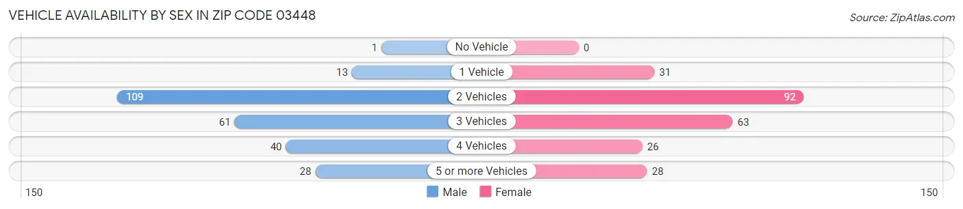 Vehicle Availability by Sex in Zip Code 03448