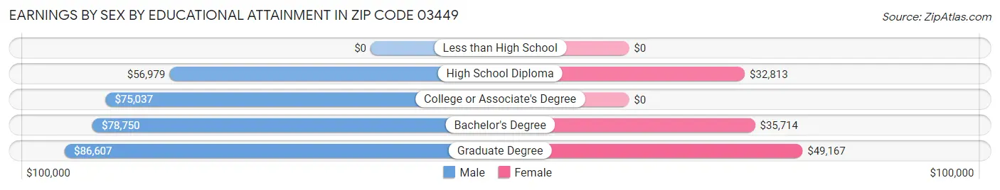Earnings by Sex by Educational Attainment in Zip Code 03449