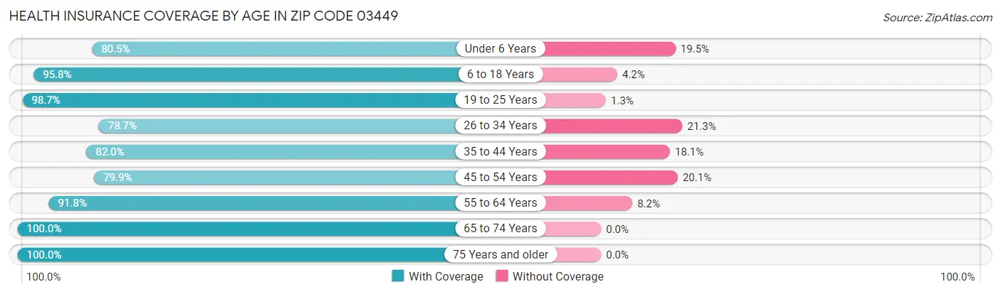 Health Insurance Coverage by Age in Zip Code 03449