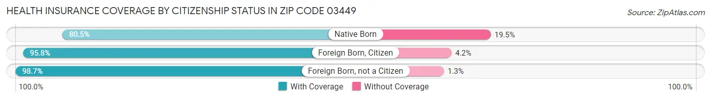 Health Insurance Coverage by Citizenship Status in Zip Code 03449
