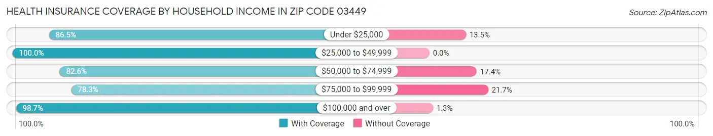 Health Insurance Coverage by Household Income in Zip Code 03449