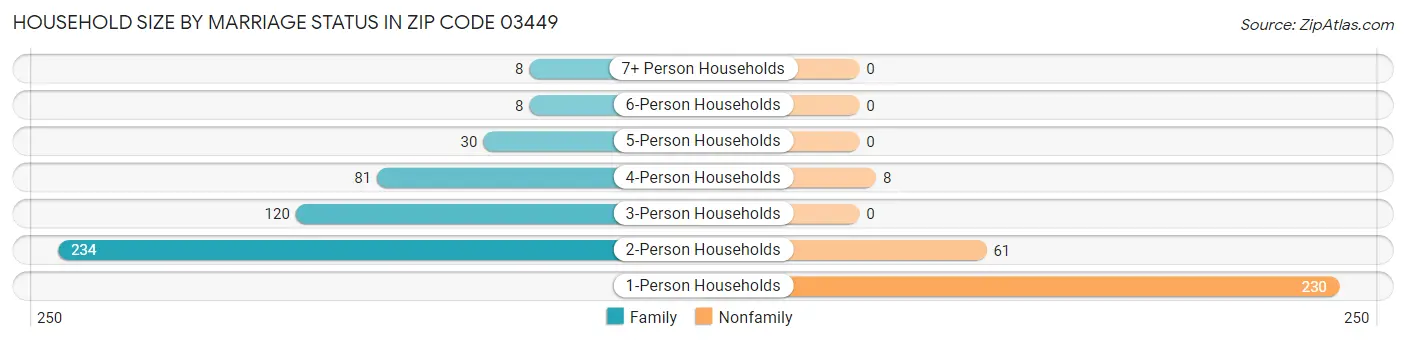 Household Size by Marriage Status in Zip Code 03449
