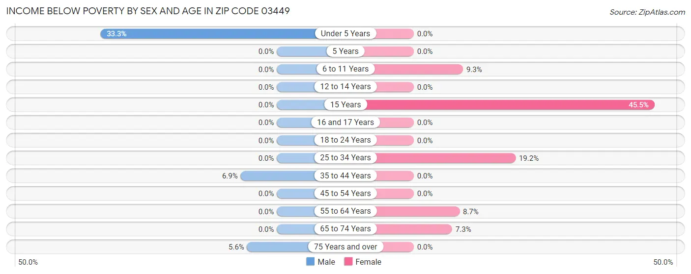 Income Below Poverty by Sex and Age in Zip Code 03449