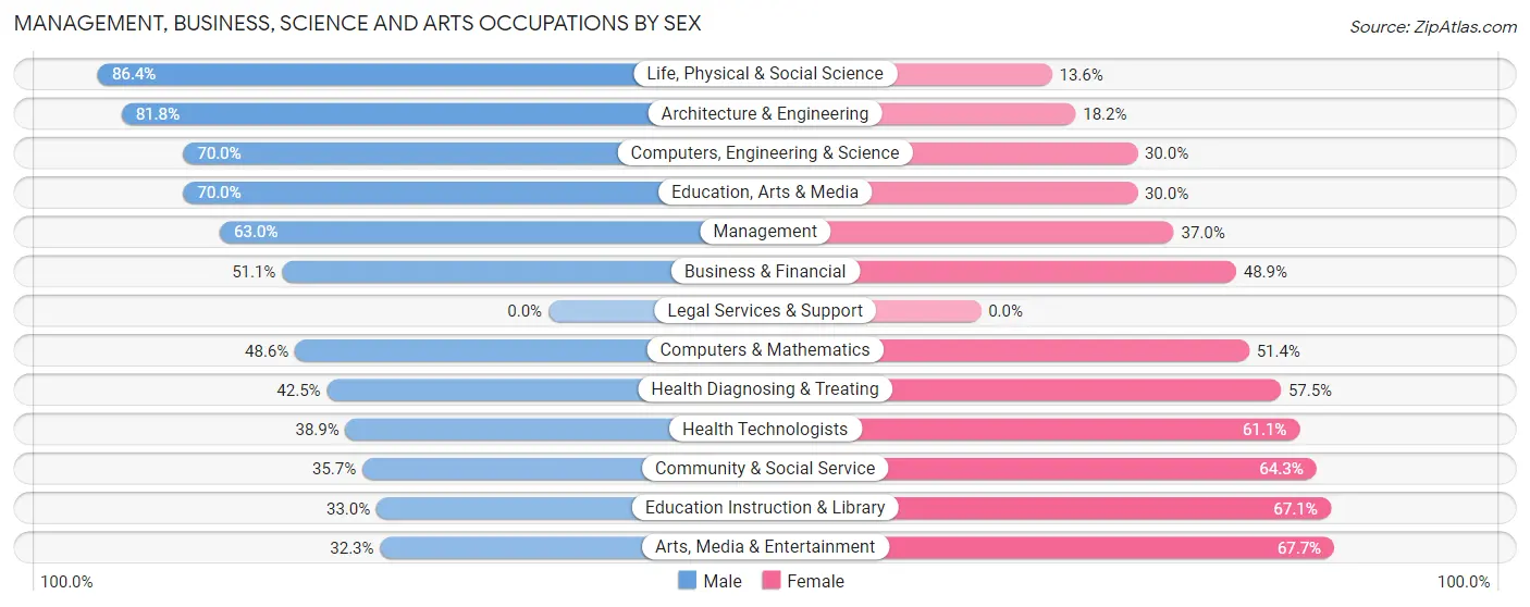 Management, Business, Science and Arts Occupations by Sex in Zip Code 03449