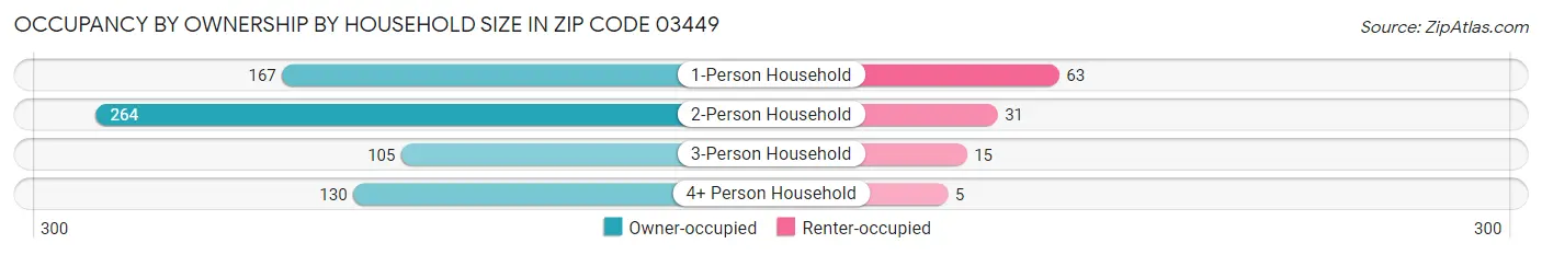 Occupancy by Ownership by Household Size in Zip Code 03449