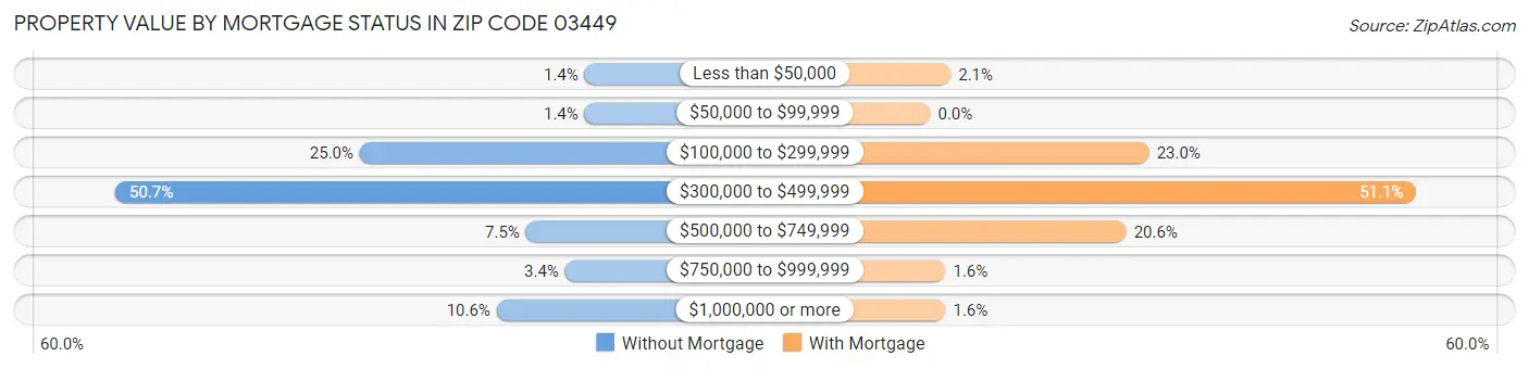 Property Value by Mortgage Status in Zip Code 03449