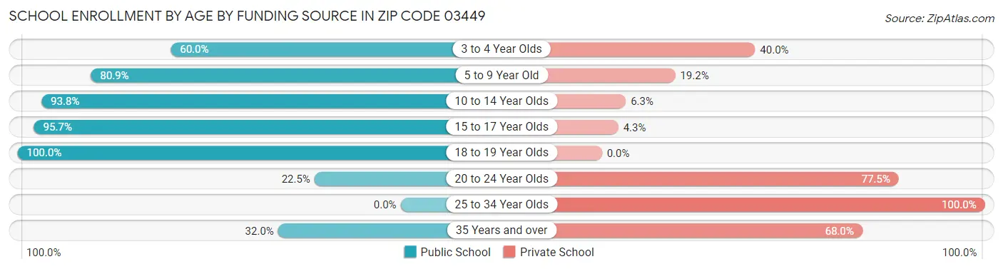 School Enrollment by Age by Funding Source in Zip Code 03449