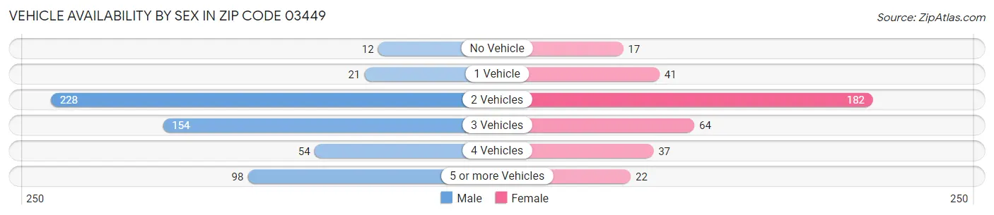 Vehicle Availability by Sex in Zip Code 03449