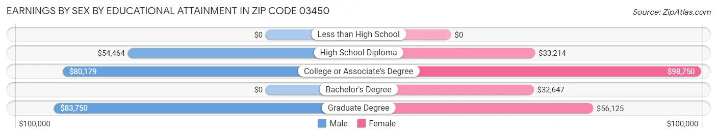 Earnings by Sex by Educational Attainment in Zip Code 03450