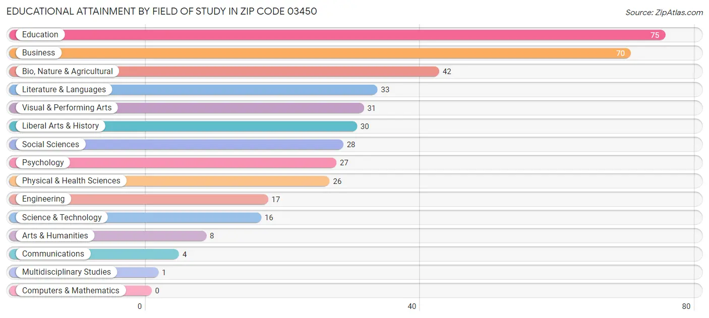 Educational Attainment by Field of Study in Zip Code 03450