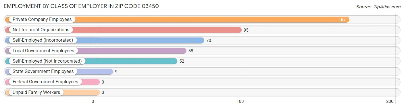 Employment by Class of Employer in Zip Code 03450