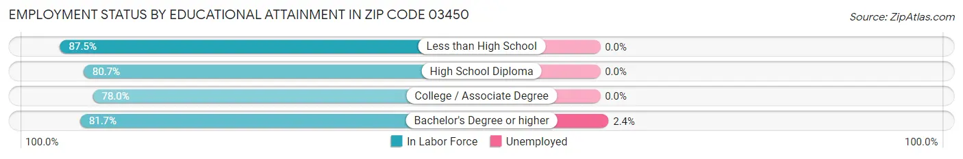 Employment Status by Educational Attainment in Zip Code 03450