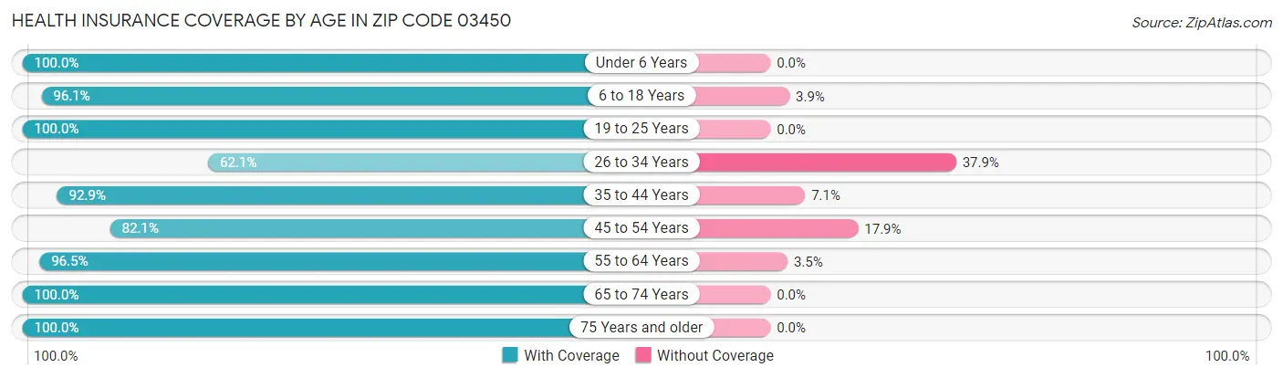 Health Insurance Coverage by Age in Zip Code 03450