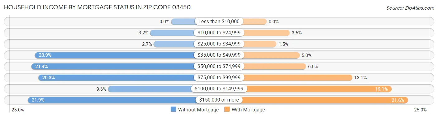 Household Income by Mortgage Status in Zip Code 03450