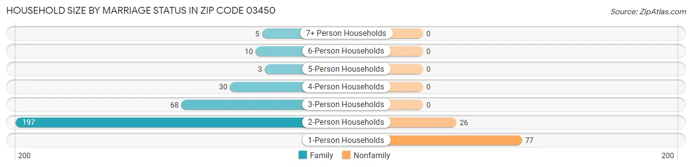 Household Size by Marriage Status in Zip Code 03450