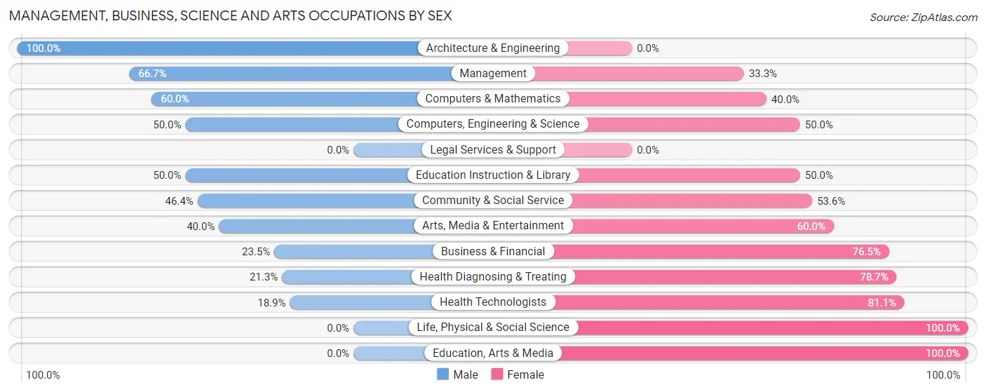 Management, Business, Science and Arts Occupations by Sex in Zip Code 03450
