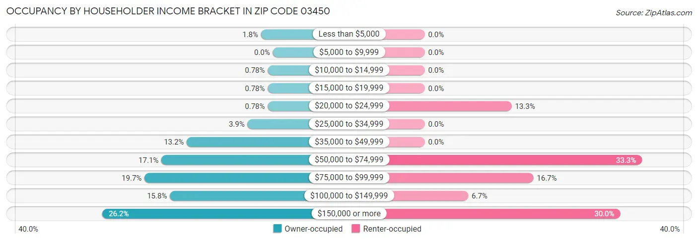Occupancy by Householder Income Bracket in Zip Code 03450