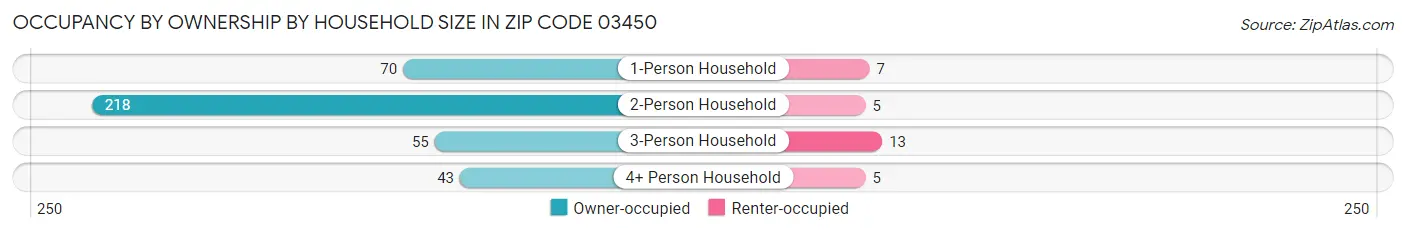 Occupancy by Ownership by Household Size in Zip Code 03450