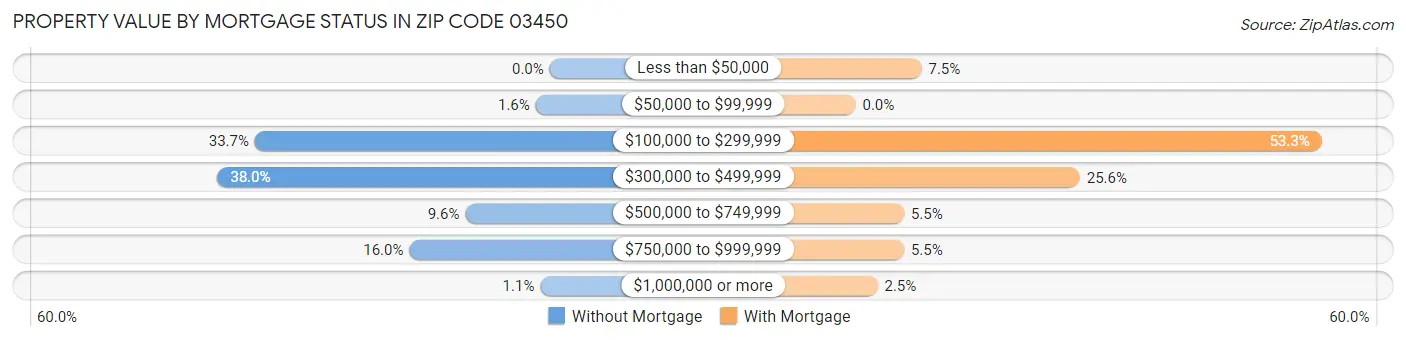 Property Value by Mortgage Status in Zip Code 03450