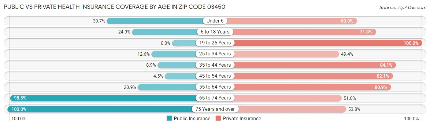 Public vs Private Health Insurance Coverage by Age in Zip Code 03450