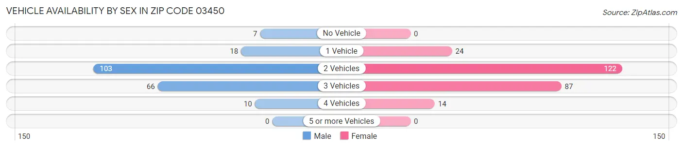 Vehicle Availability by Sex in Zip Code 03450