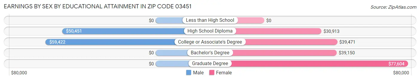 Earnings by Sex by Educational Attainment in Zip Code 03451