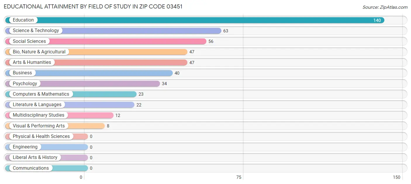 Educational Attainment by Field of Study in Zip Code 03451