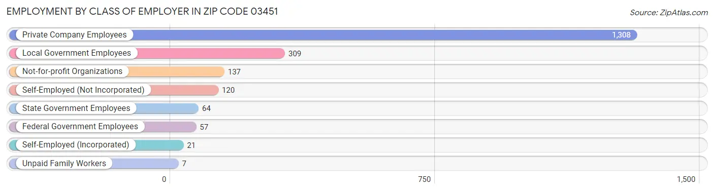 Employment by Class of Employer in Zip Code 03451