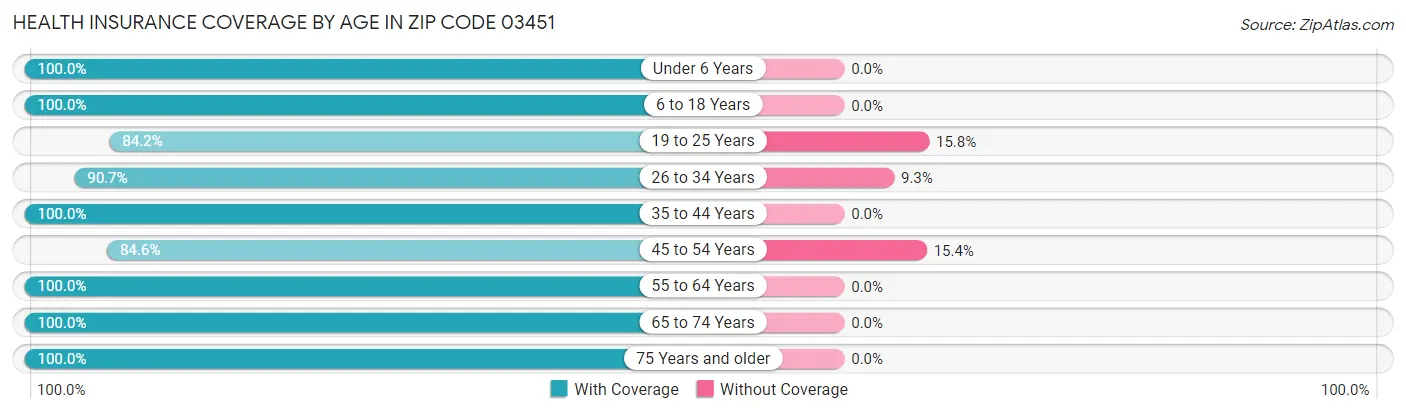 Health Insurance Coverage by Age in Zip Code 03451